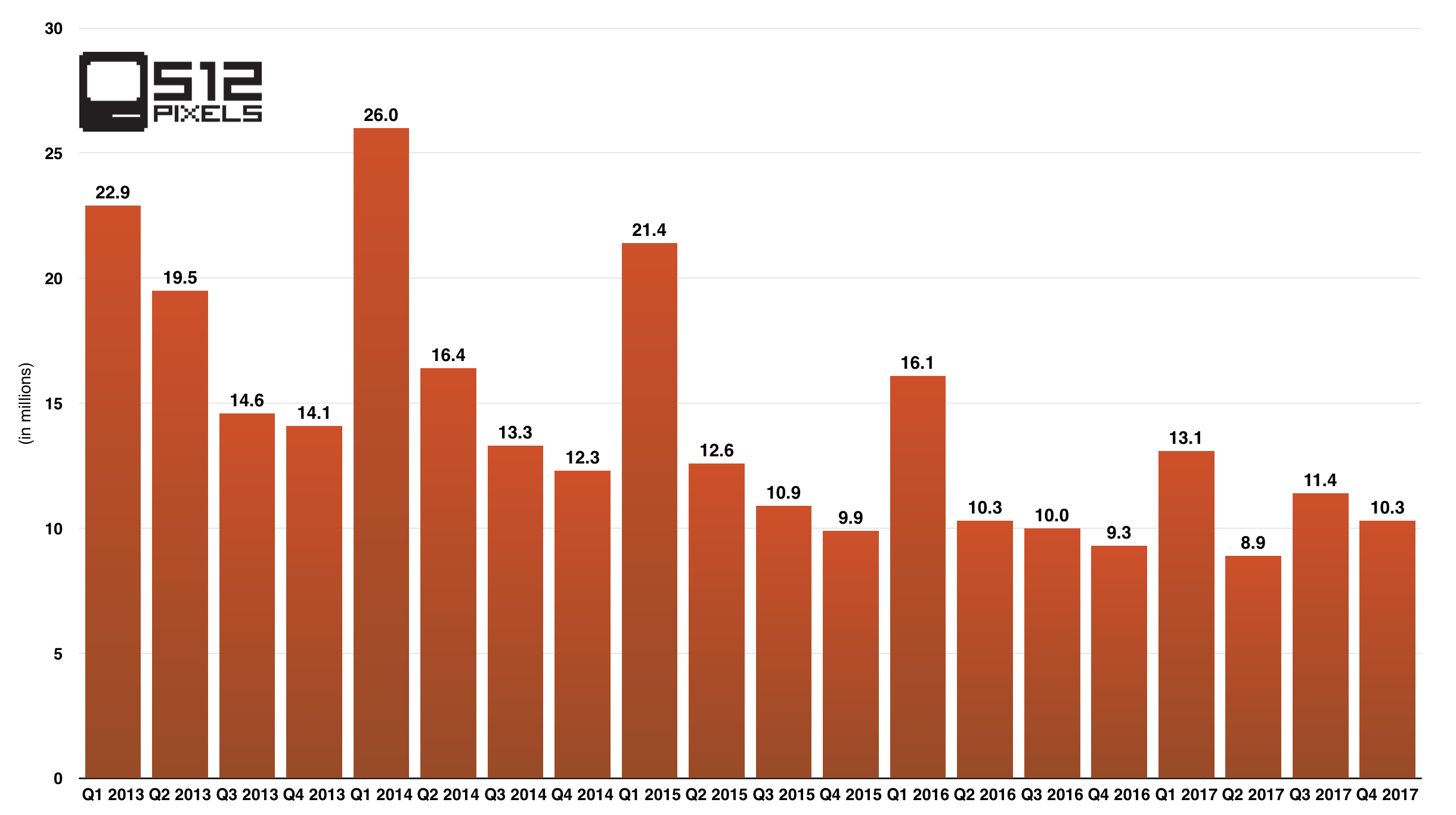 iPad Sales