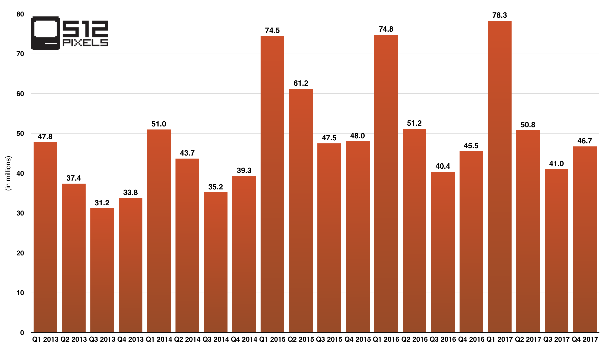 iPhone sales