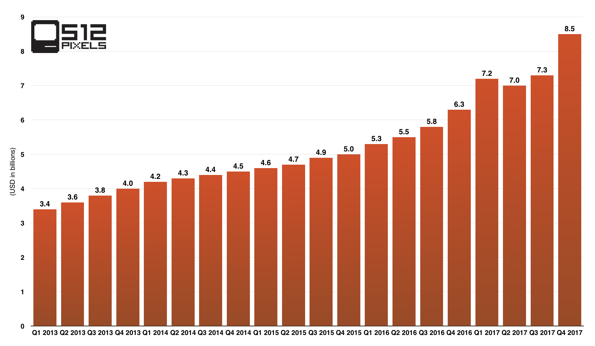Services Revenue