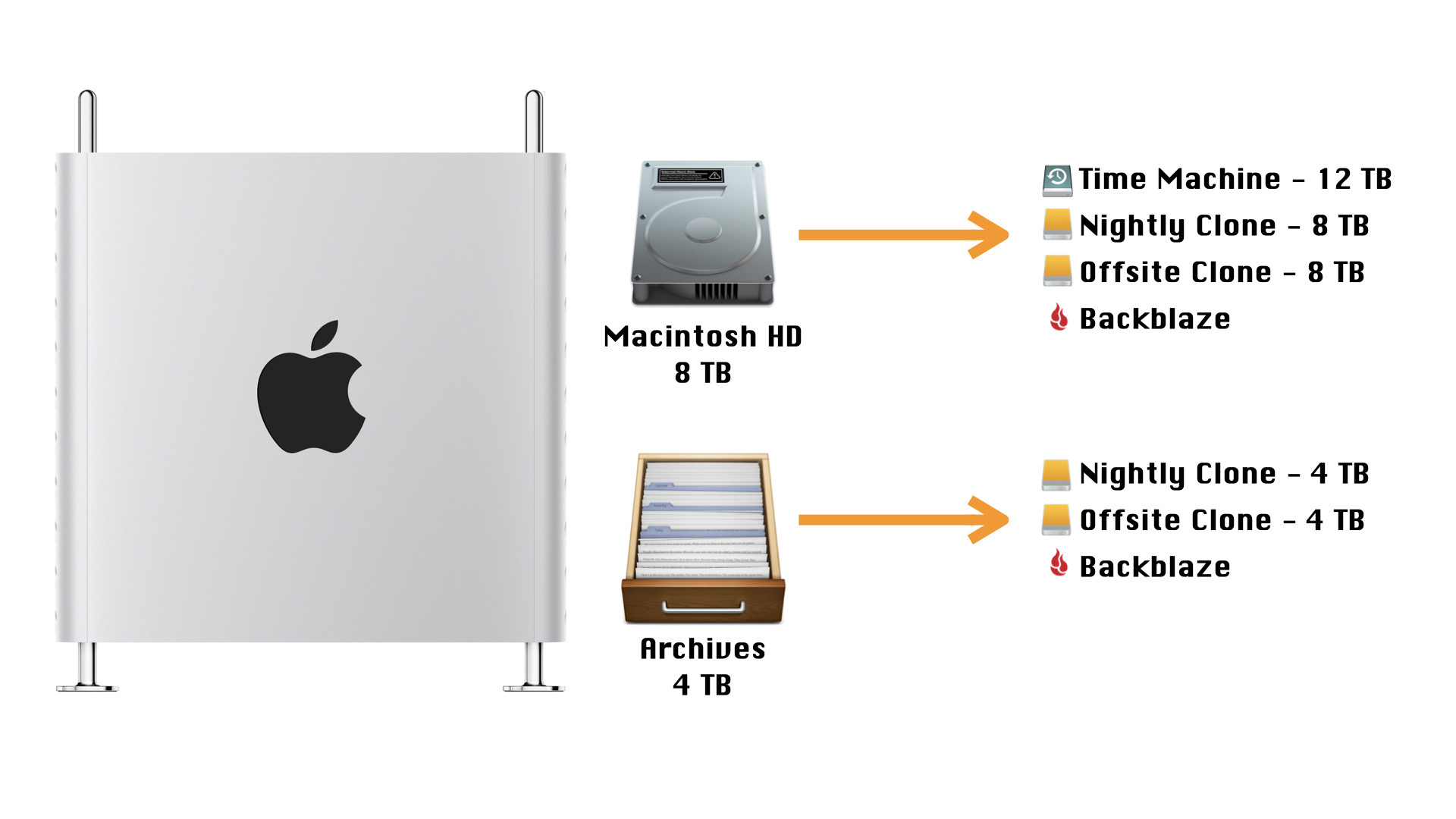 Mac Pro Backups - 2021