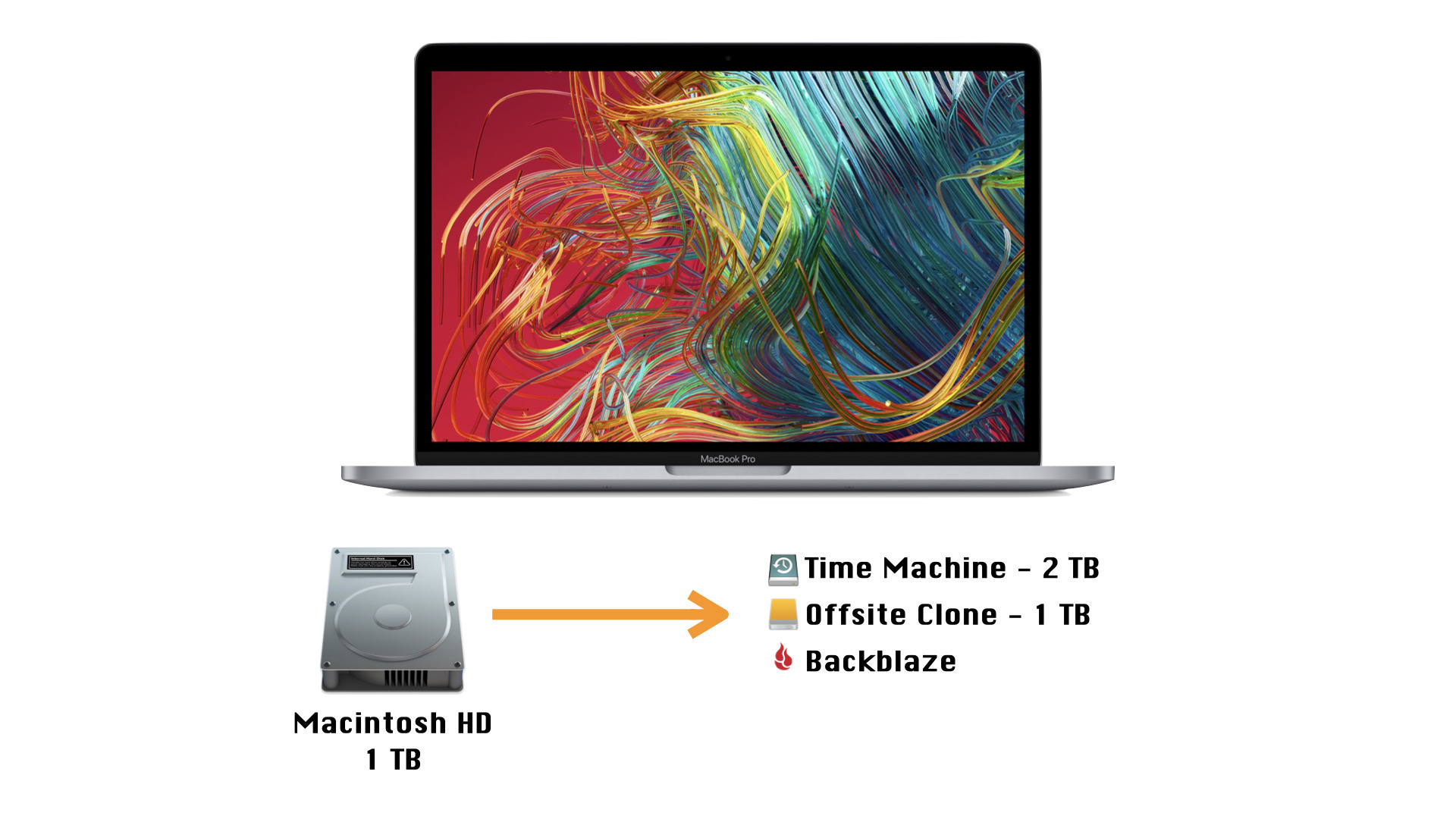 MacBook Pro Backups - 2021
