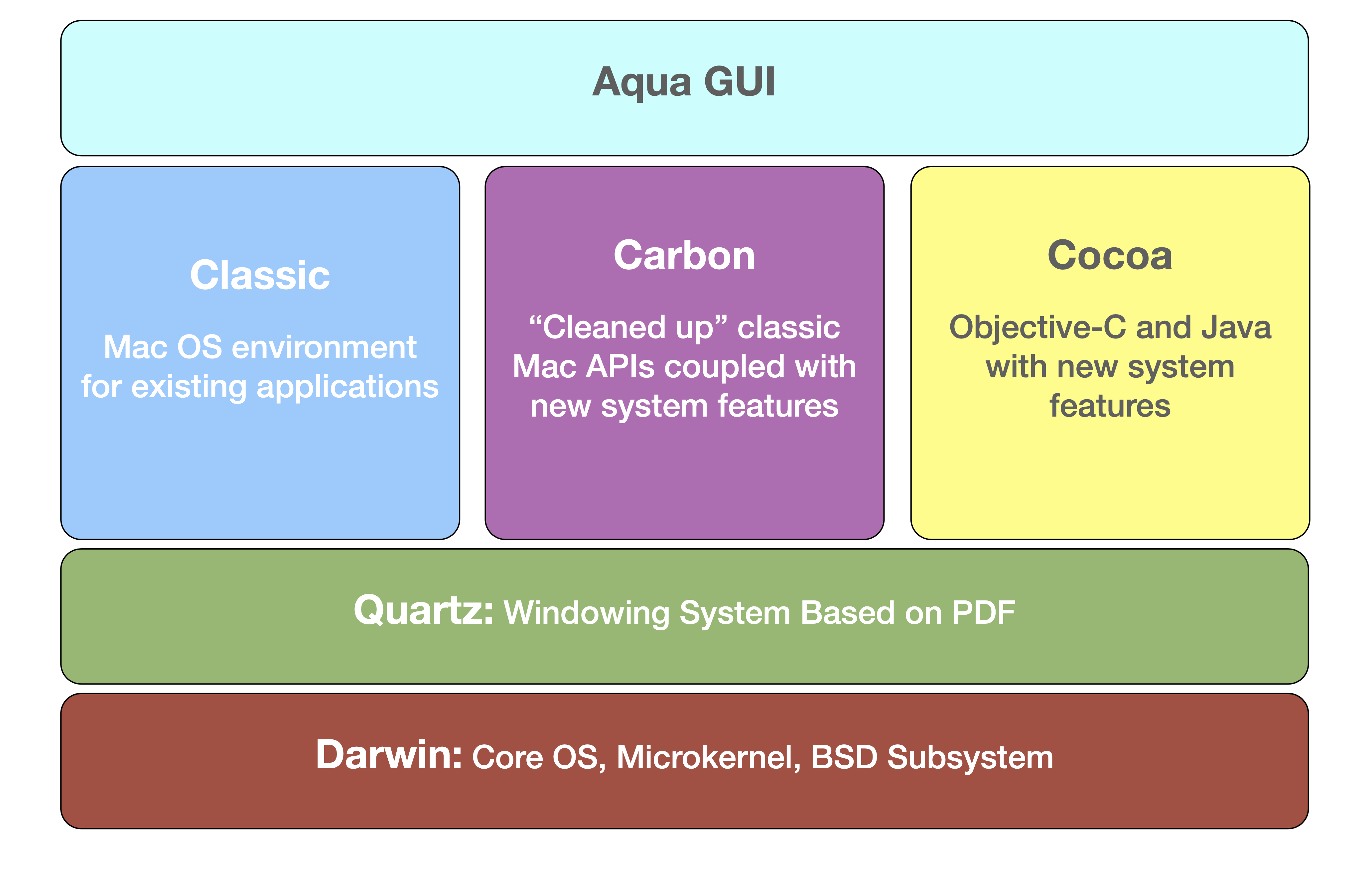 Mac OS X Architecture