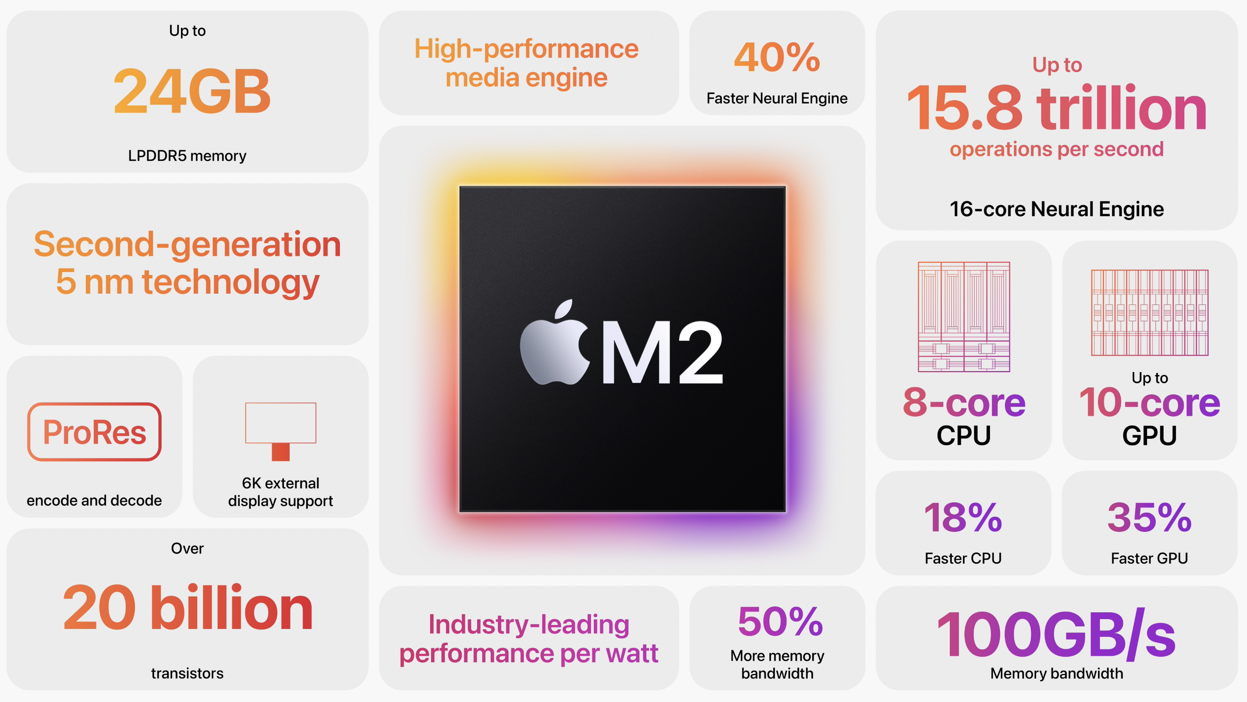 M2 Specs