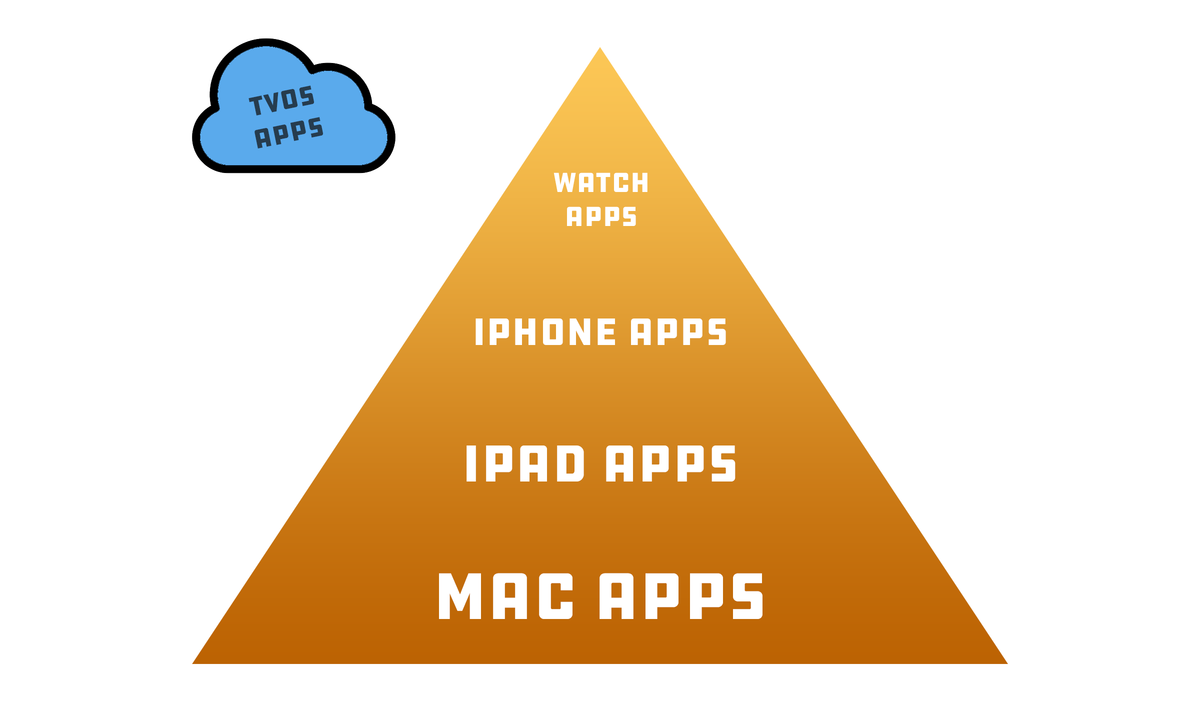 App Food Pyramid