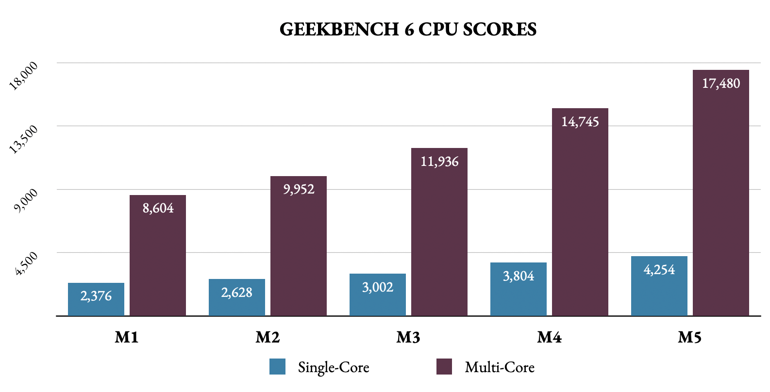CPU Geekbench 6 Scores