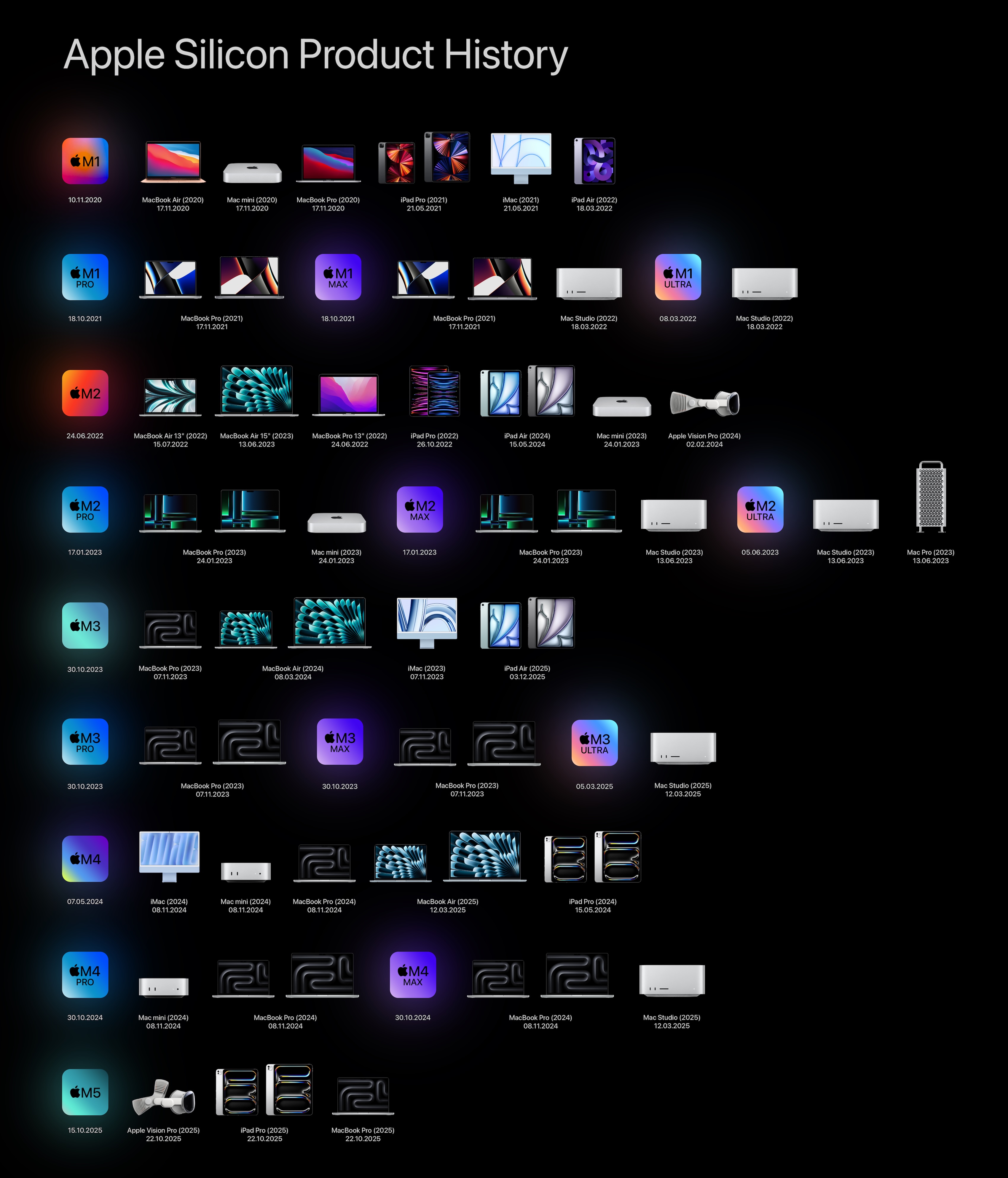 Apple silicon releases