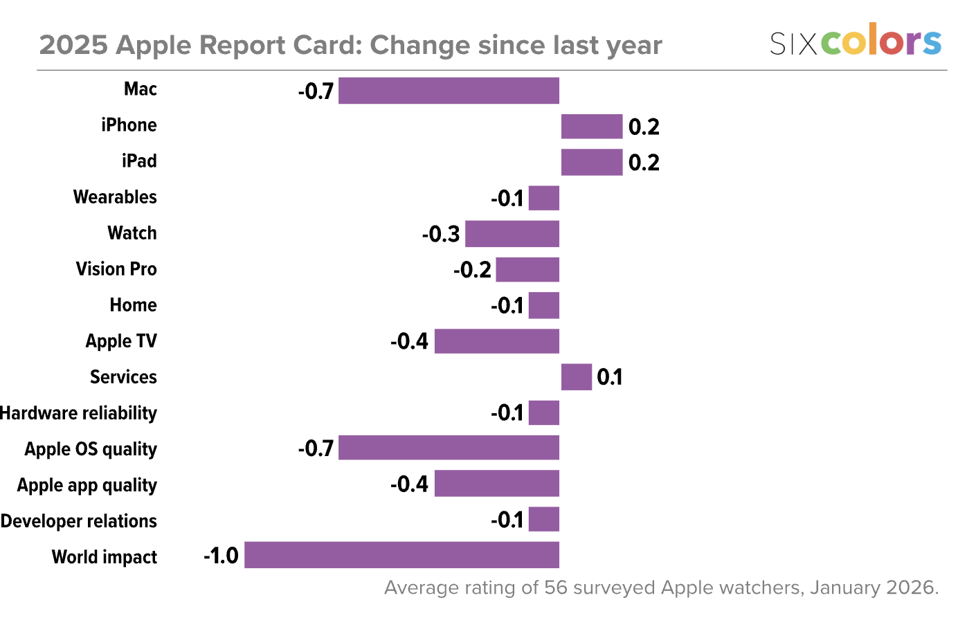 YoY Changes