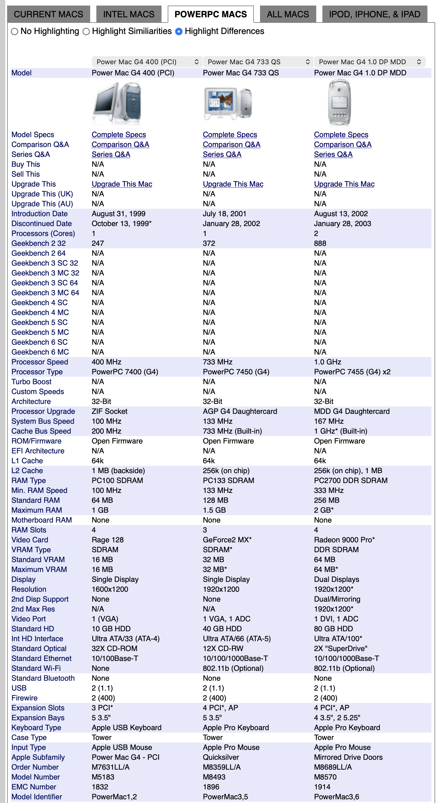 Power Mac G4 chart