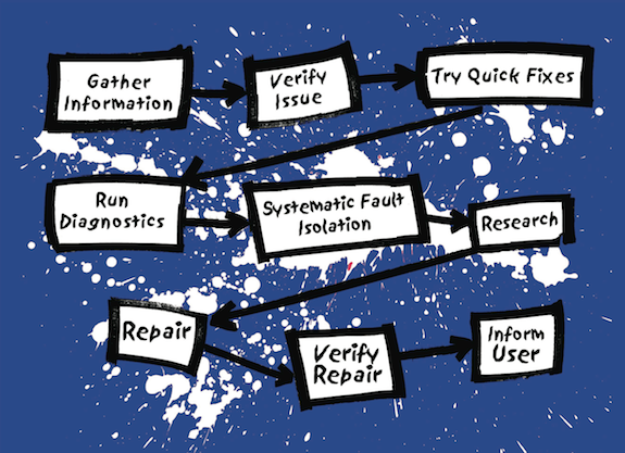 Troubleshooting
