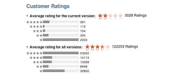 Twitter ratings dickbar